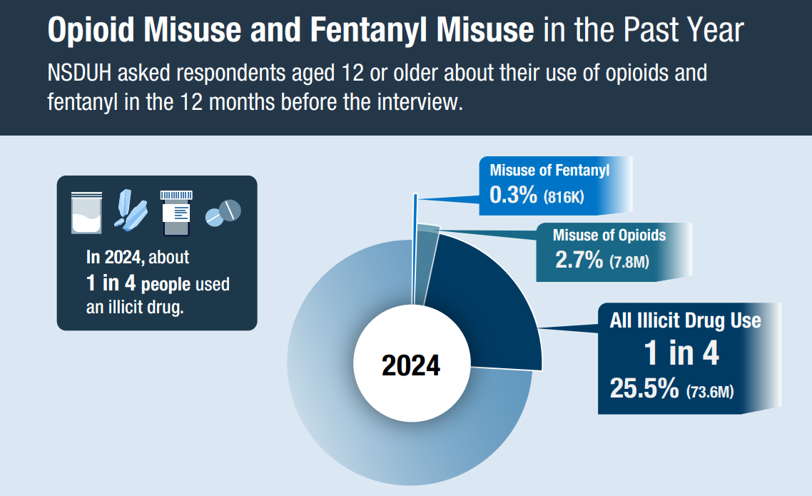 National Survey on Drug Use and Health graph