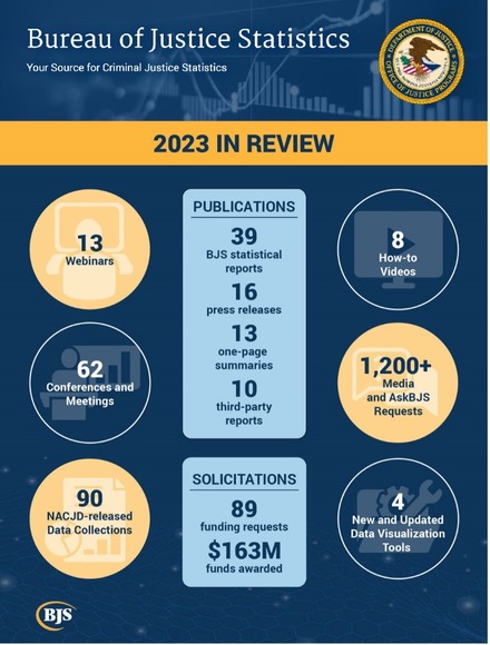 Alt text: Bureau of Justice Statistics, Your Source for Criminal Justice Statistics. 2023 Year in Review infographic.