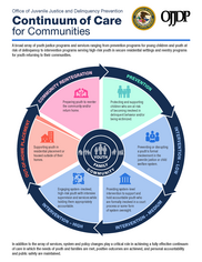 OJJDP Continuum of Care Graphic