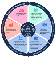 OJJDP Continuum of Care Initiative framework