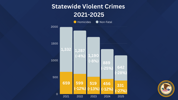 Statewide Violent Crime 2025