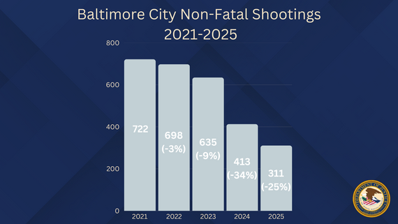 Baltimore City Non-Fatal Shootings 2025