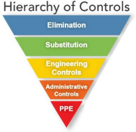 Hierarchy of Controls: Elimination, Substitution, Engineering Controls, Administrative Controls, Personal Protective Equipment (PPE)