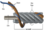 Working Safely with Wire Rope