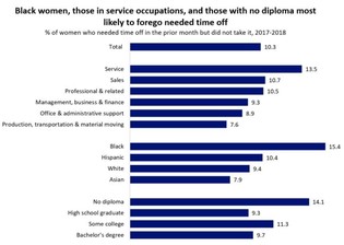 Horizontal bar graph showing % of women who needed time off in the prior month but did not take it, 2017-2018