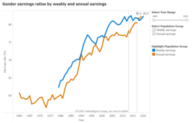 Line graph showing gender earnings ratio by weekly and annual earnings, 1960-2020