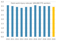 CFOI Image: Fatal Work Injury Rate, 2010-2020