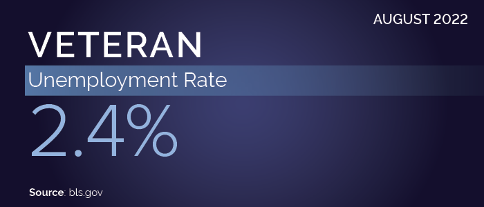 August 2022, the veteran unemployment rate was 2.4 percent, Source: bls.gov