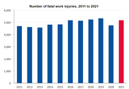 Number of fatal work injuries, 2011-2021 (BLS)