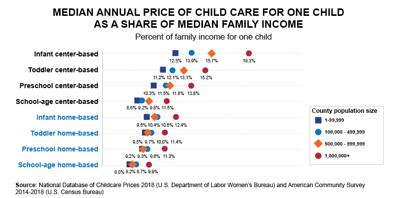 Graphic showing median annual price of child care for one child as a share of median family income.