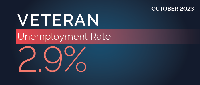 Veteran Unemployment Rate was 2.9% in October 2023