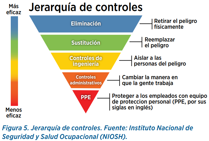 Jerarquia de controles
