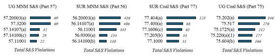 MSHA Information alert Top 5 30 CFR