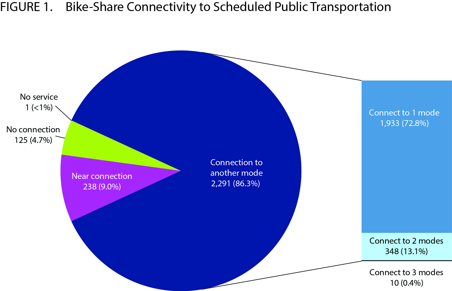 Bike Share