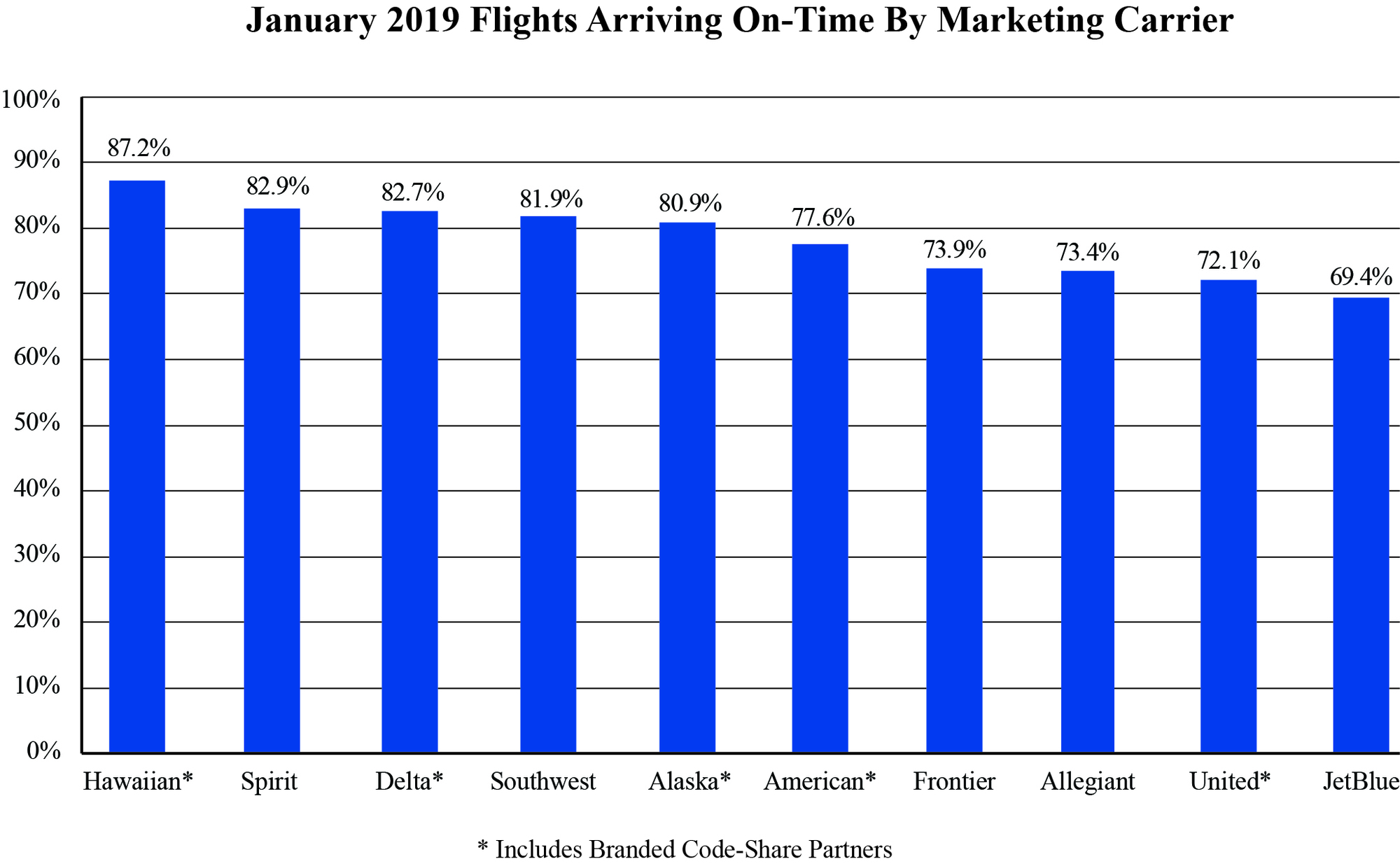 Air Travel January 2019