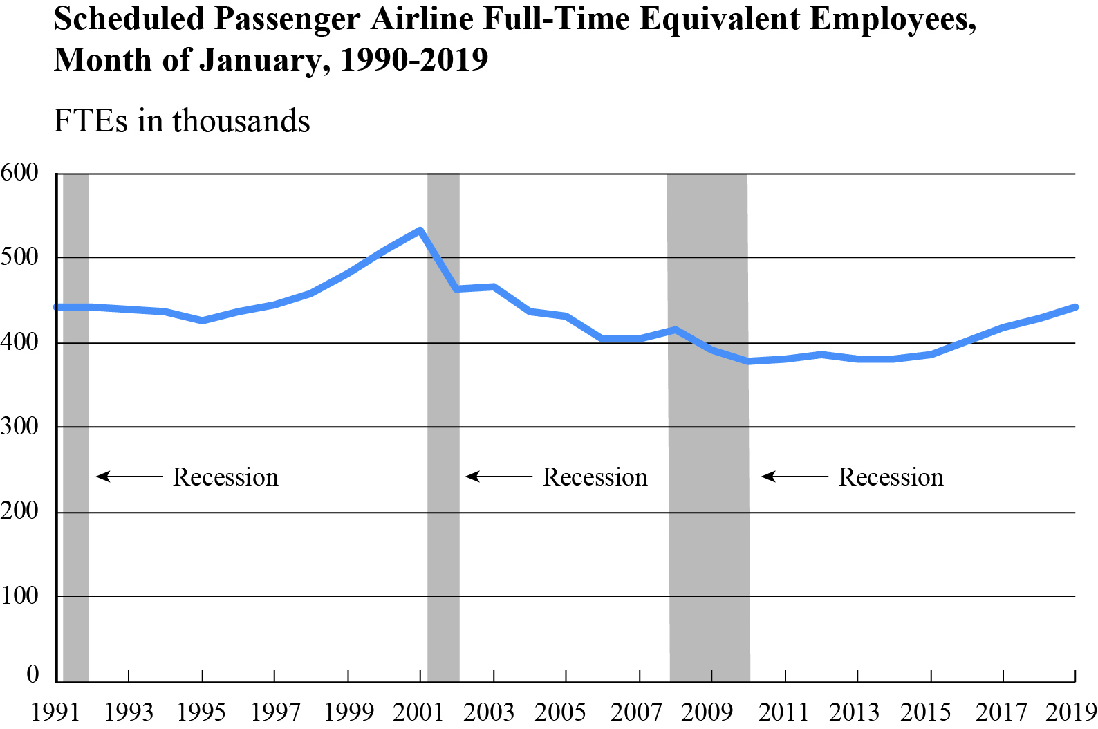 Air Employment