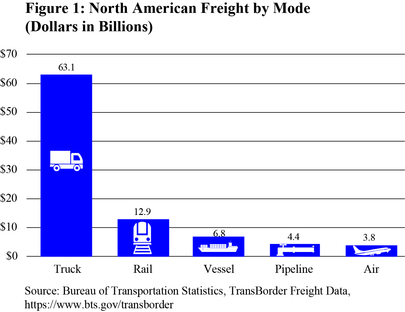 North American Freight