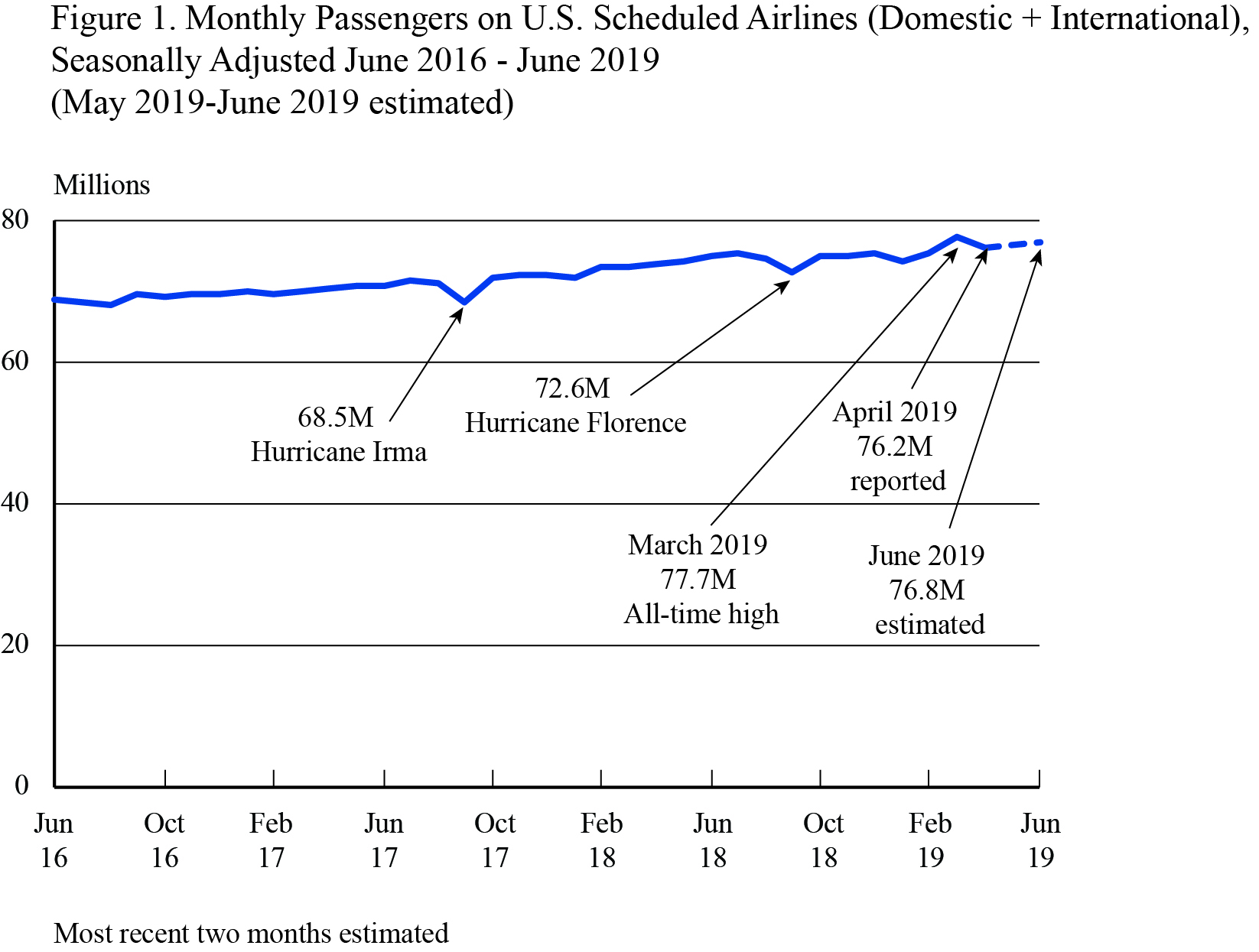 Air Traffic June Est