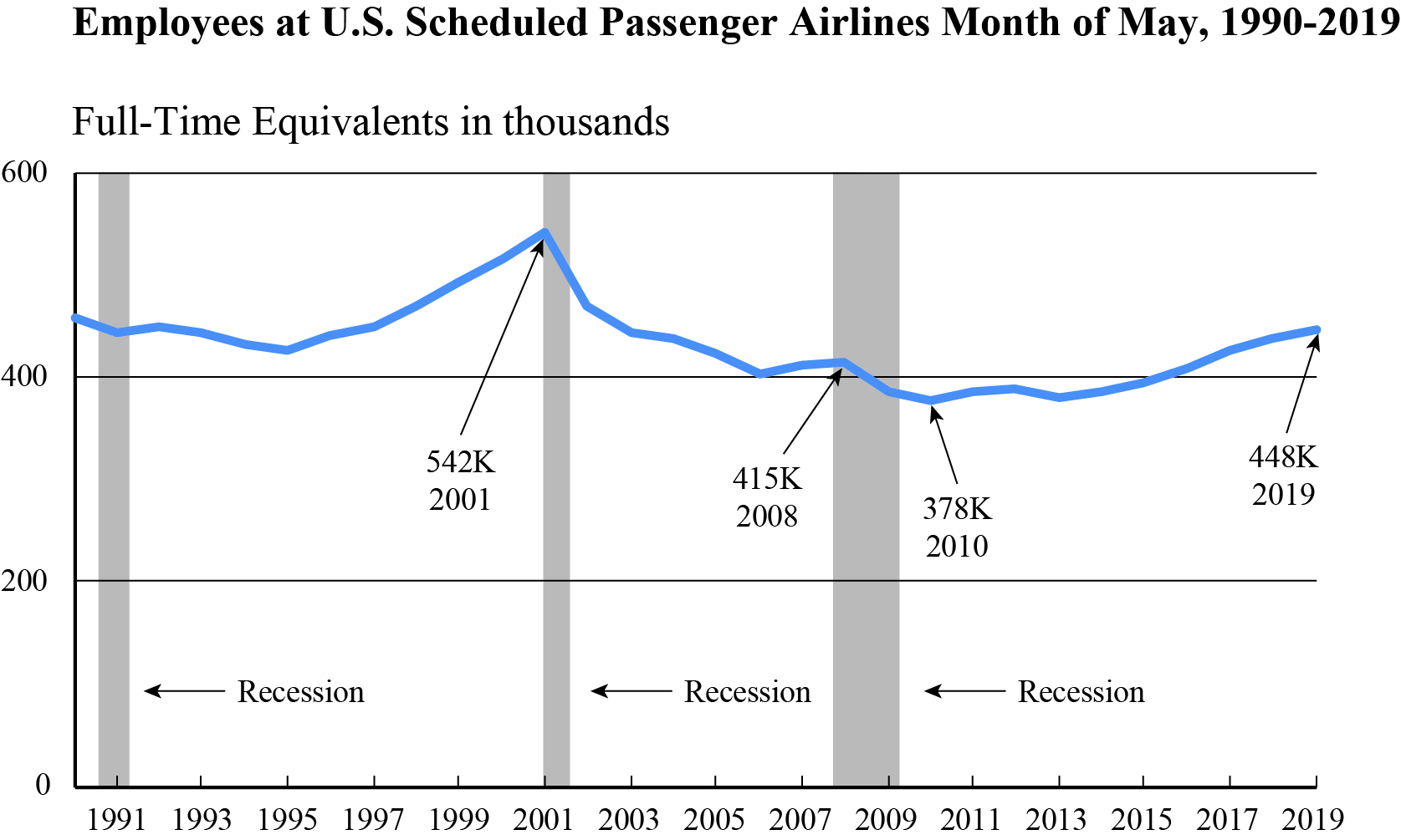 Air Employment May 2019