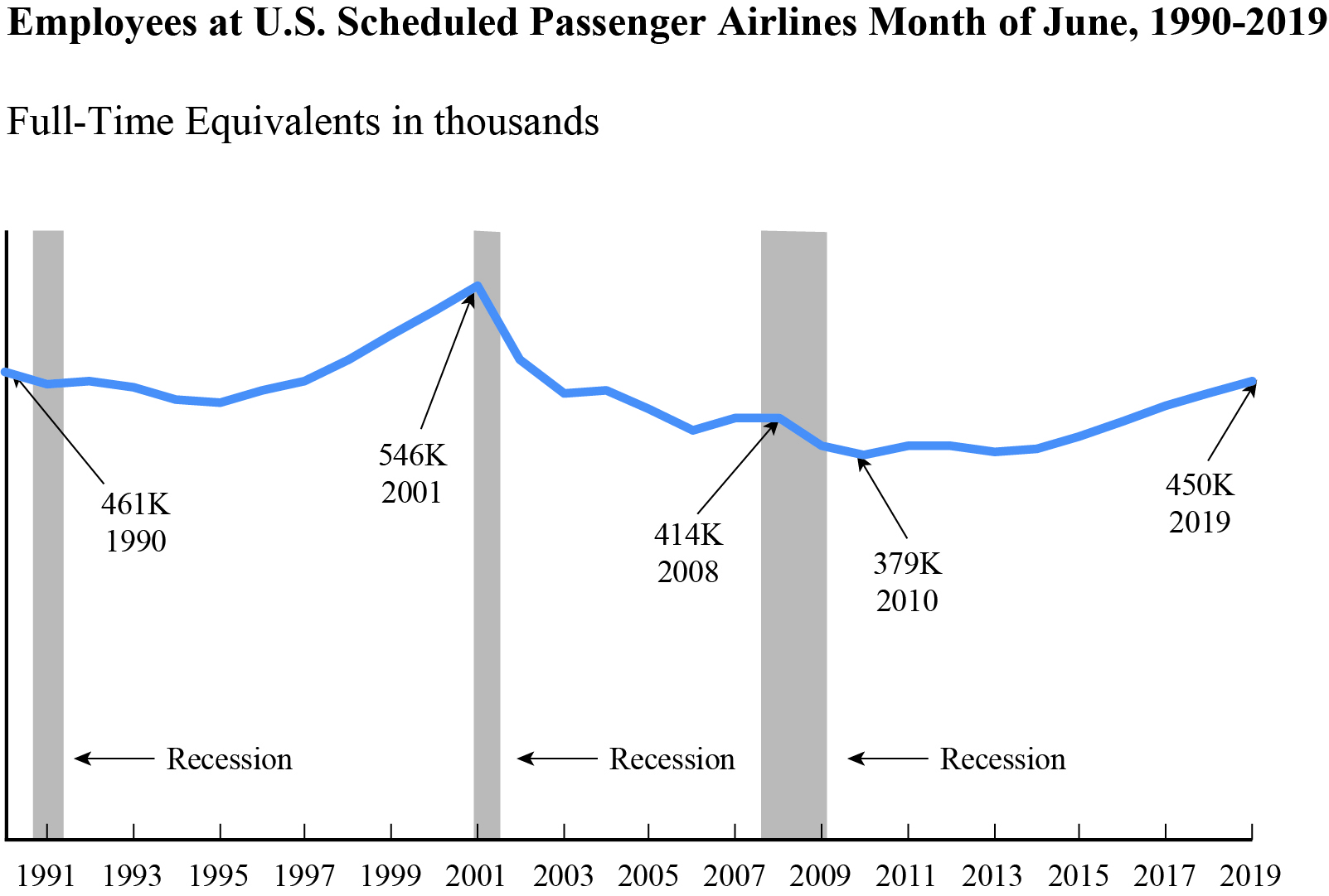 Airline Employment 