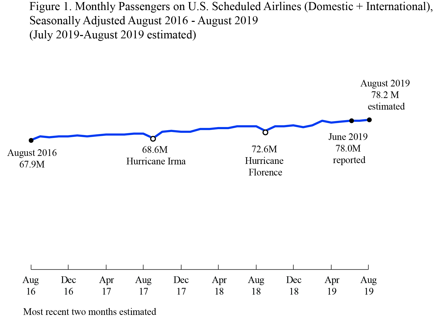 Airline Traffic Aug 2019 Est