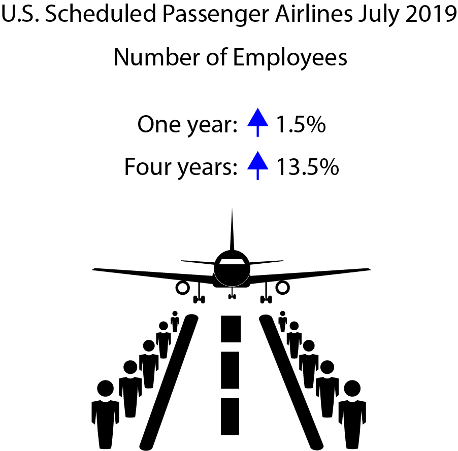 Airline Employment July 2019