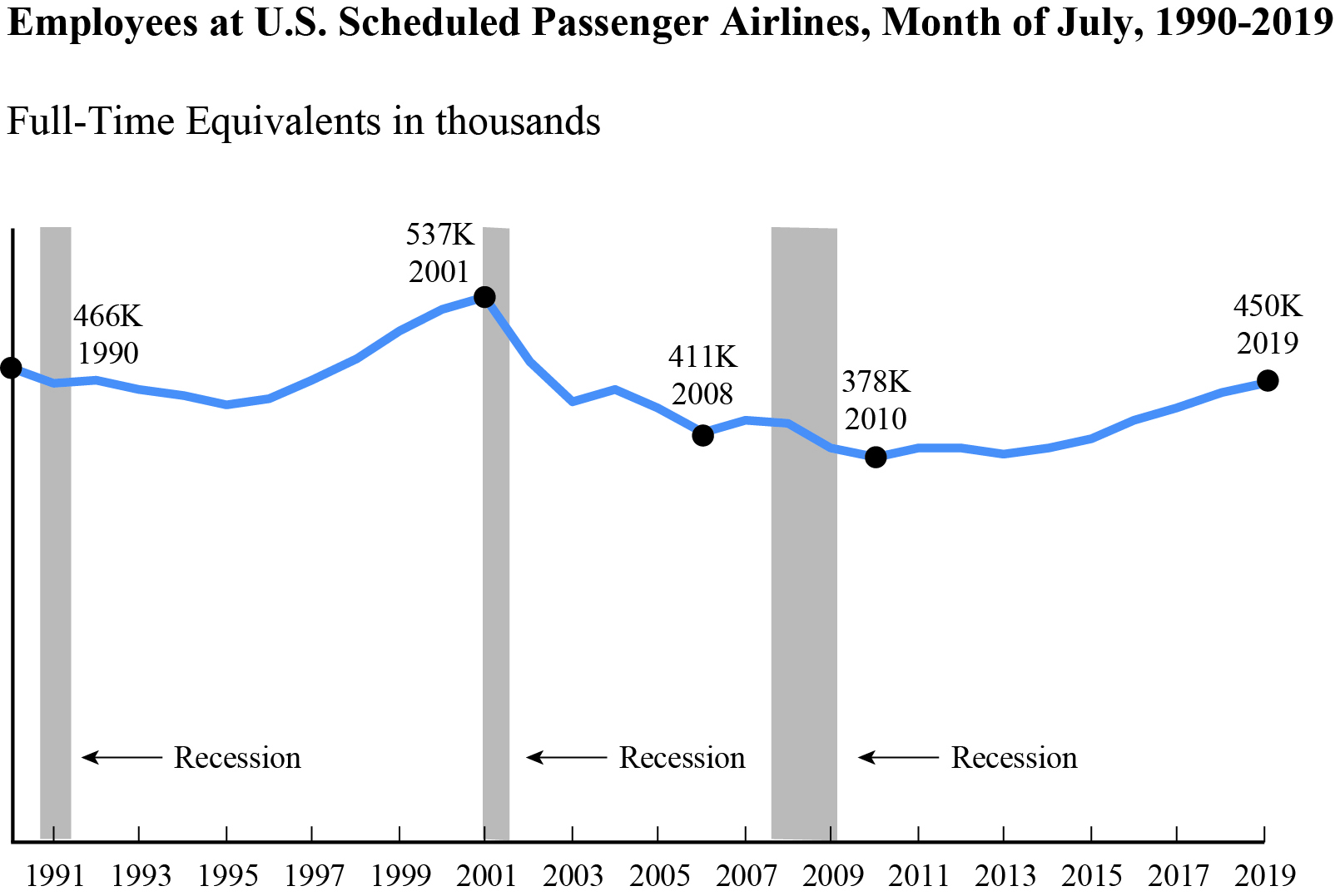 Airline Employment July 2019 FTE
