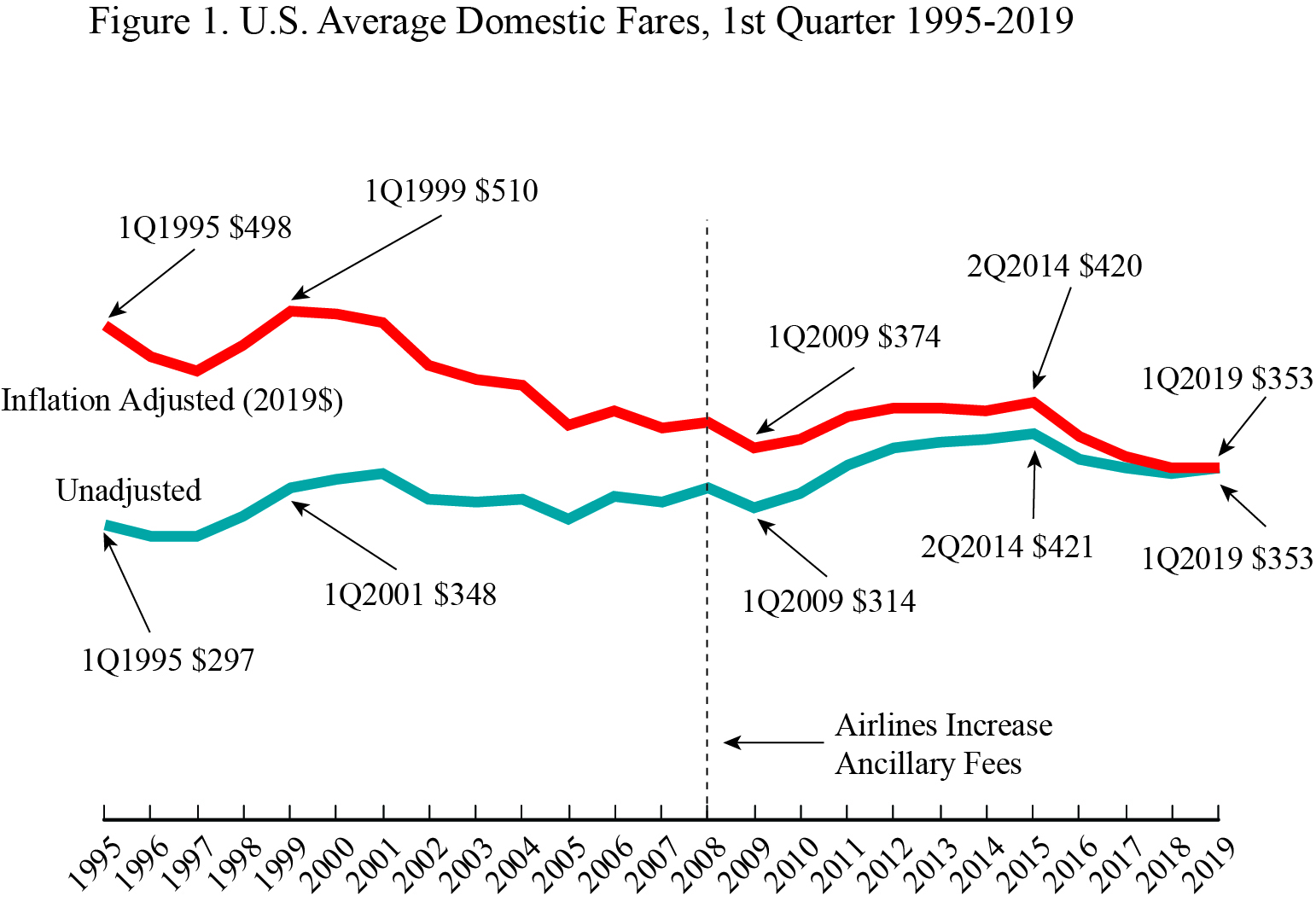 Air Fare 1Q2019