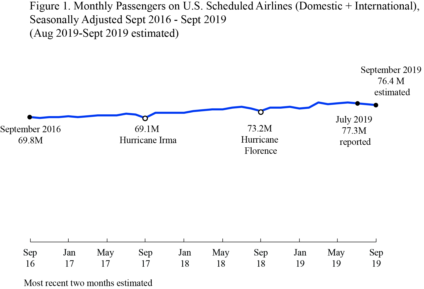 Air traffic Sept 2019 Estimate