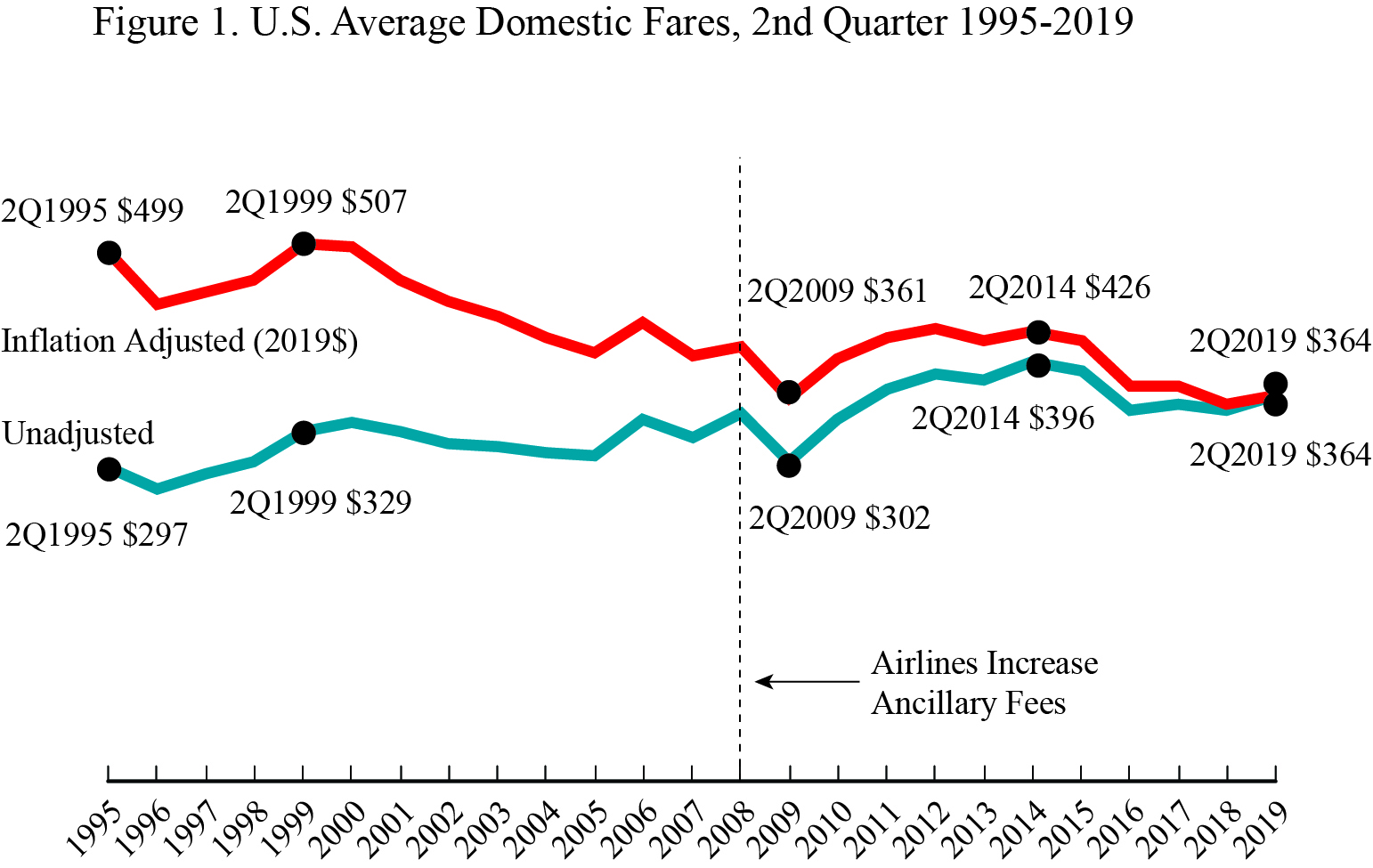 Air Fare Fig 1 2Q 2019