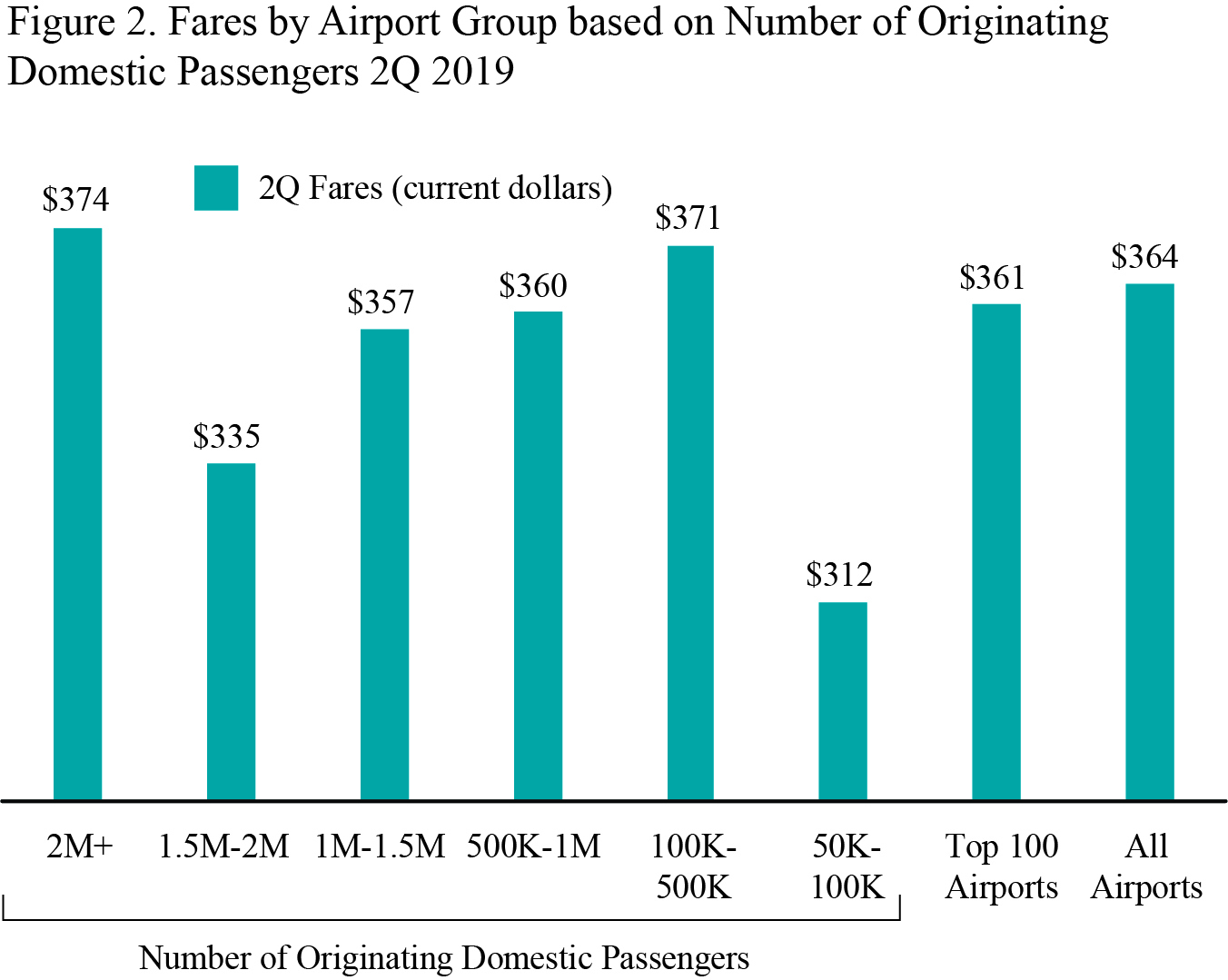 Air Fare 2Q 2019 Fig 2