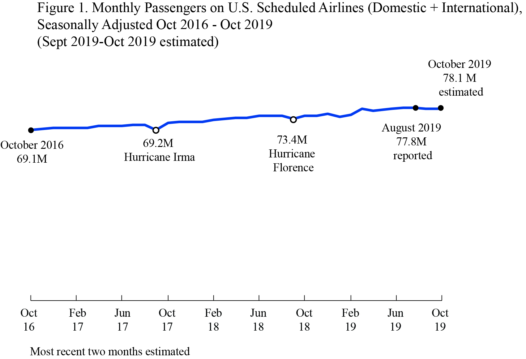 Air Traffic Oct 2019 EST