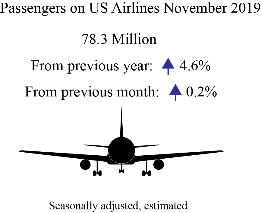 Estimated November 2019 U.S. Airline Traffic Data