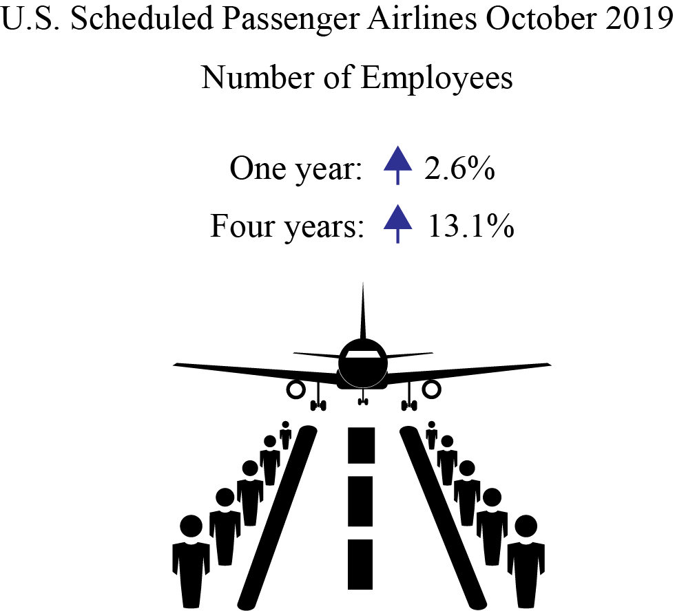 Air Employment Oct 2019 Infographic