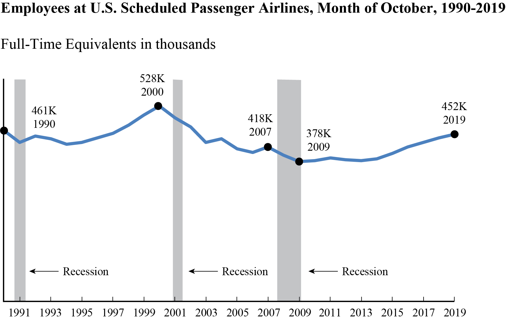 Air Employment Oct 2019