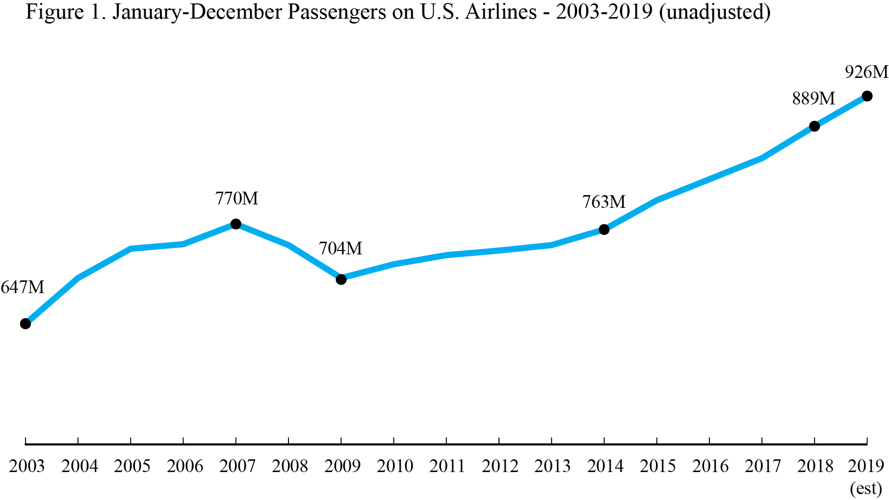 Air Traffic December 2019 Estimate Fig1