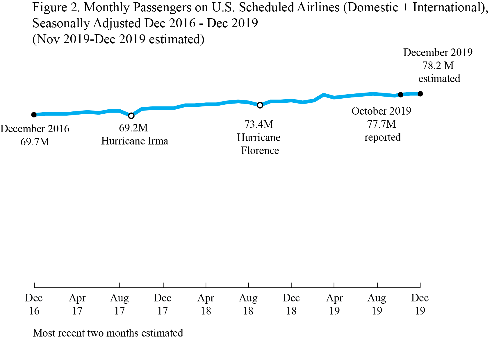 AIr Traffic December 2019 estimate Fig 2