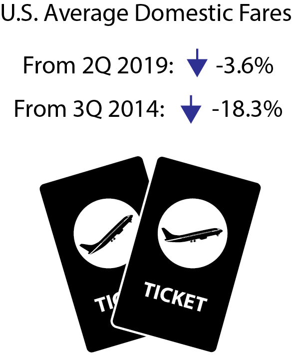 Air Fare 3Q 2019 Infograohic