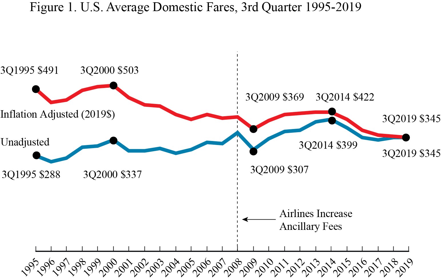 Air Fare 3Q 2019 FIG 1