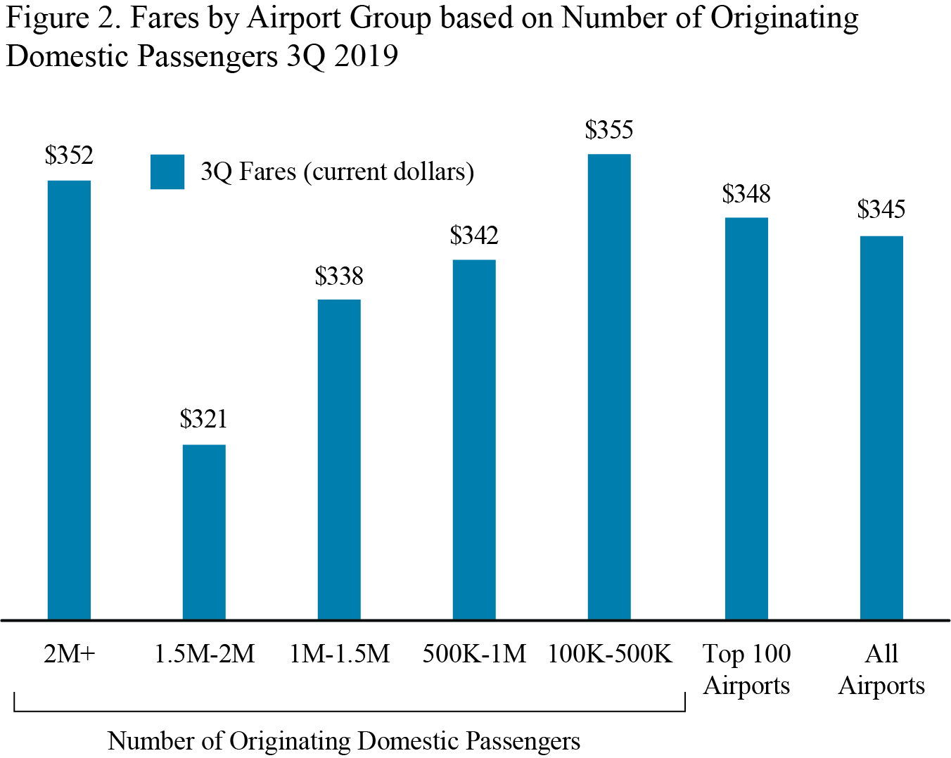 Air Fare 3Q 2019 FIG 2