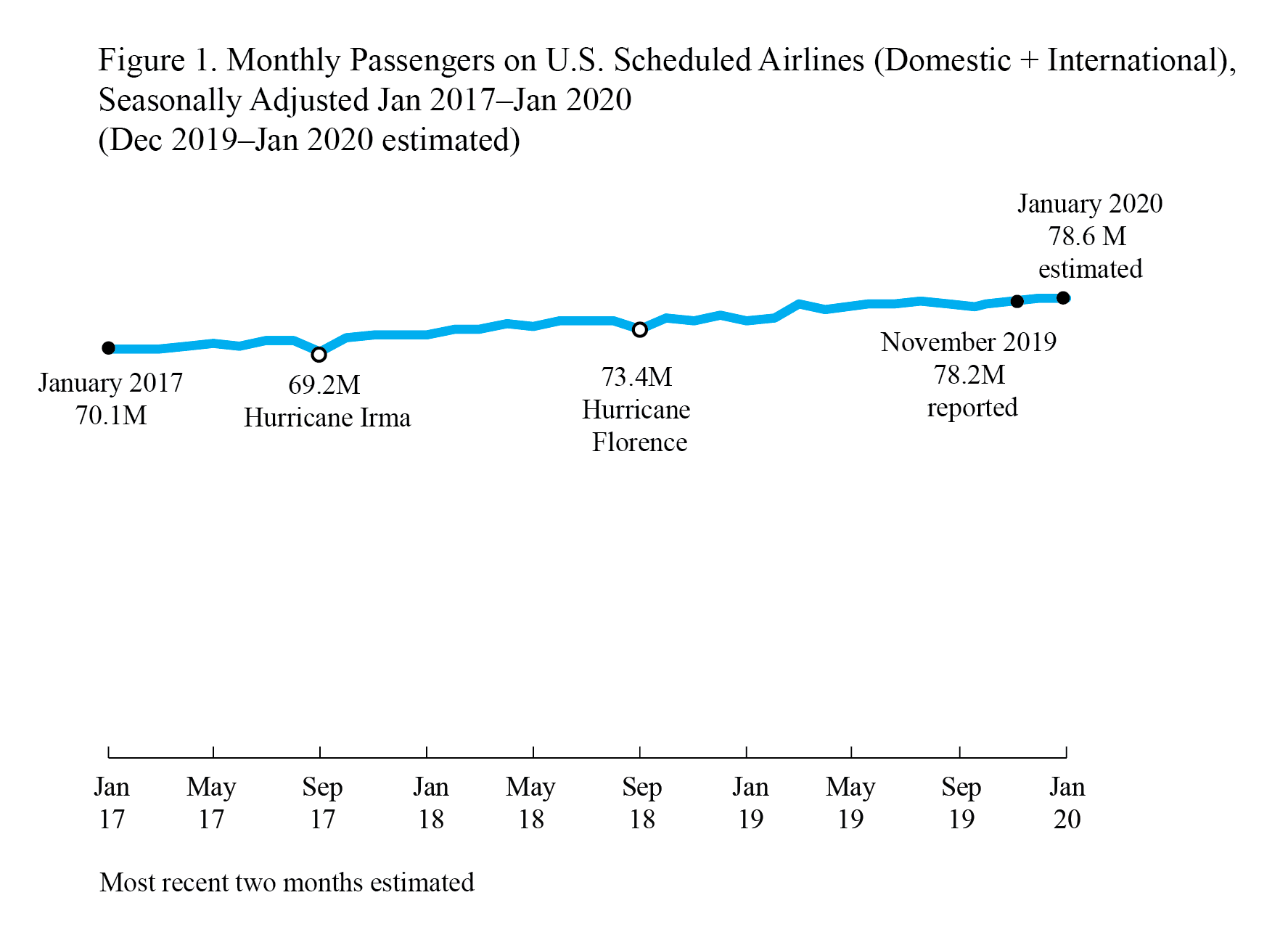 Air Traffic Jan 2020 est