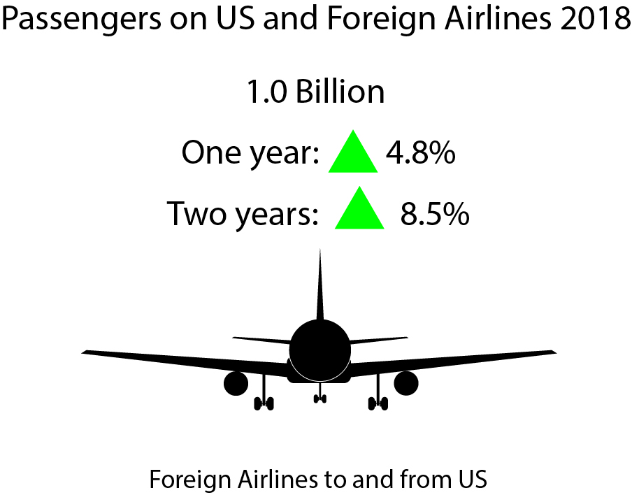 US and Foreign Air Traffic 2018