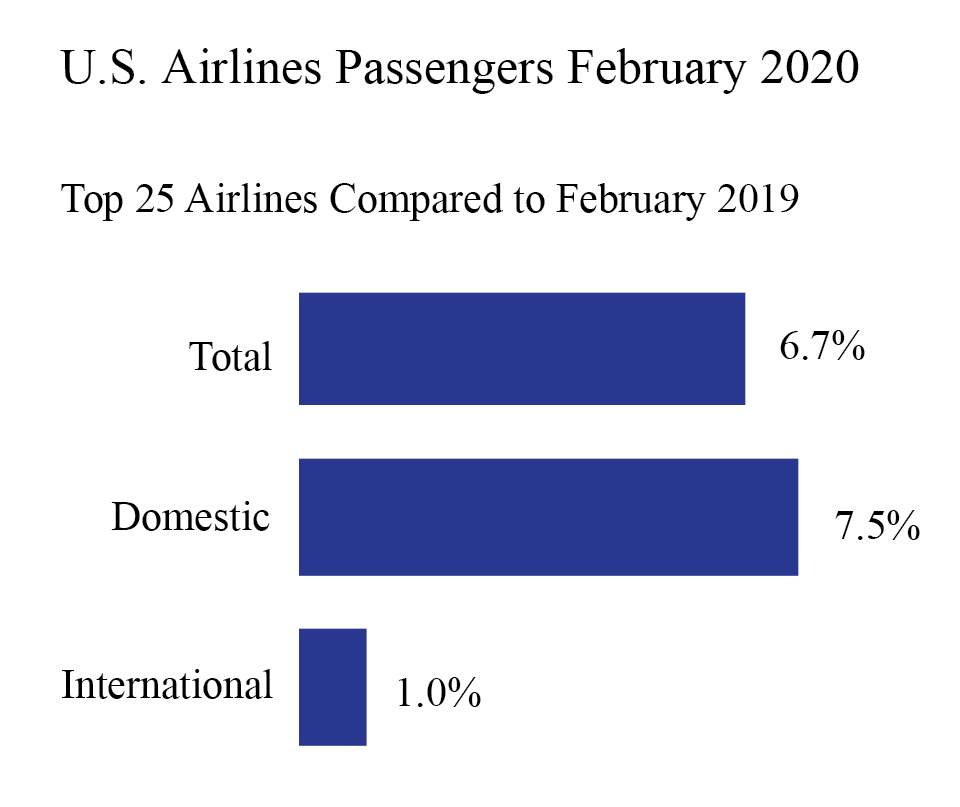 Air traffic Feb 2020 preliminary