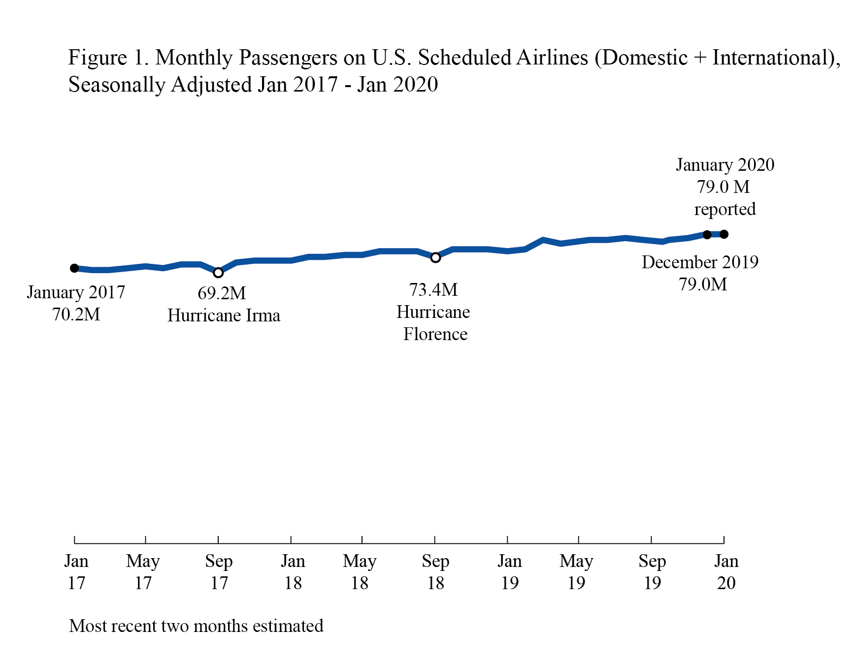 Jan 2020 Air Traffic