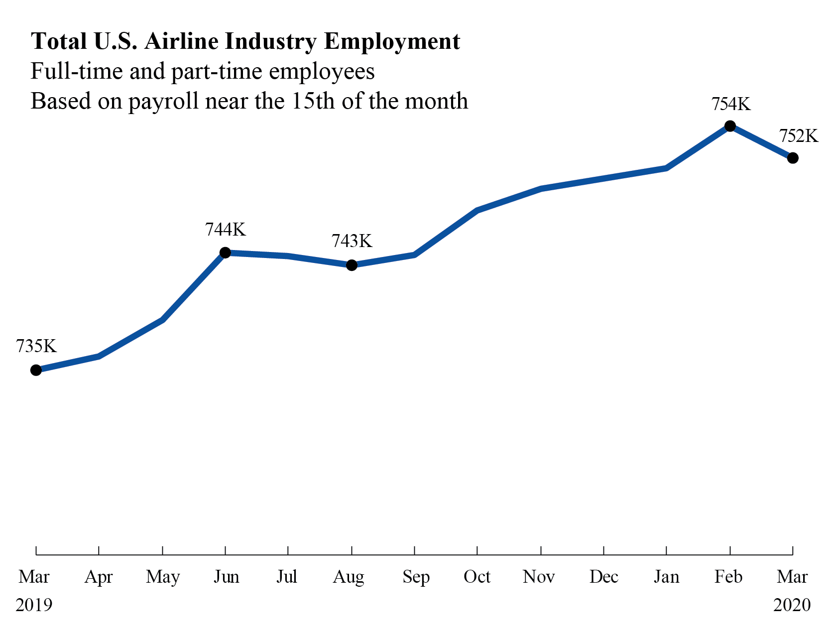 Airline Employment