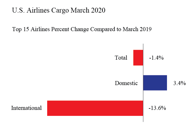 US AIrline Cargo March 2020