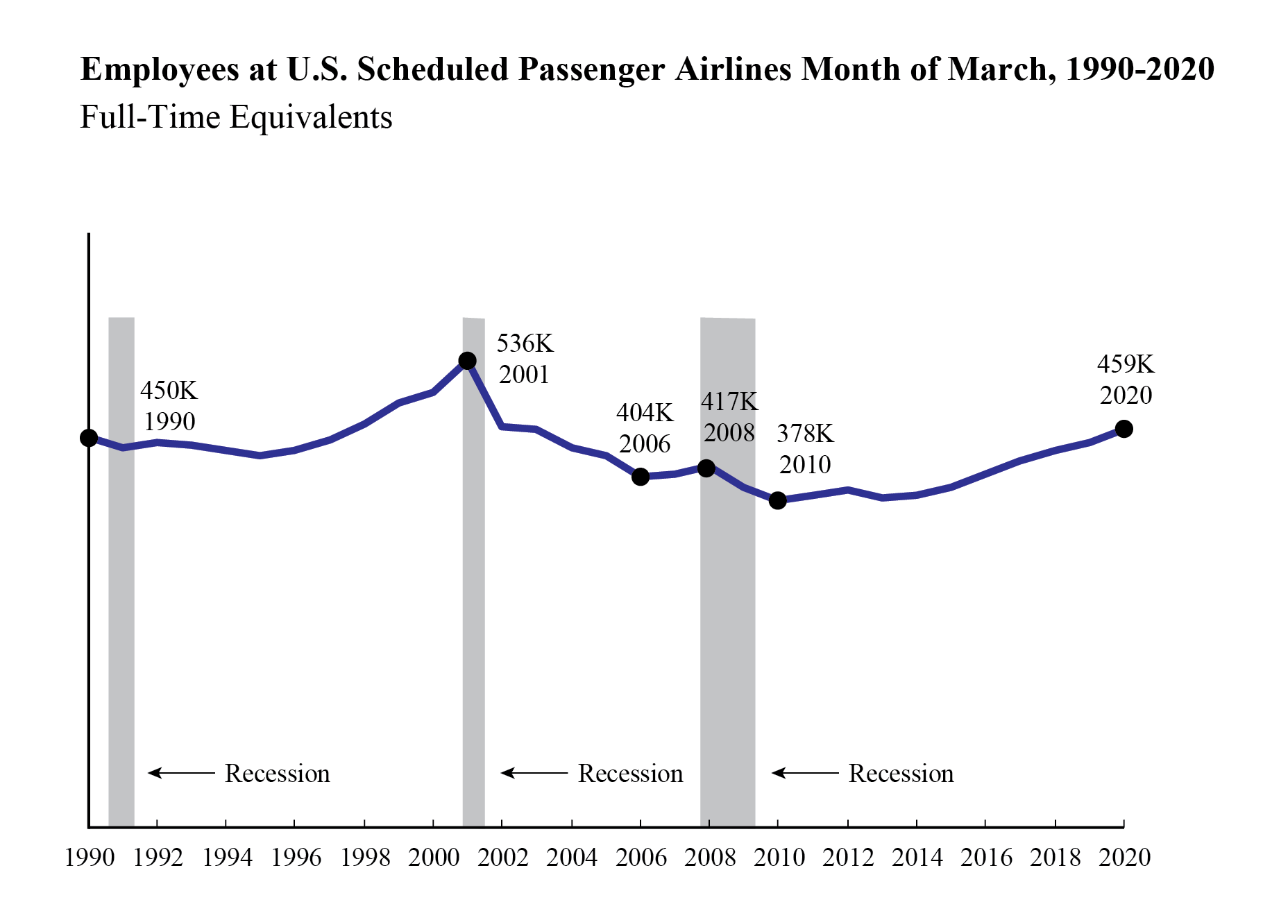 Airline Employment March 2020