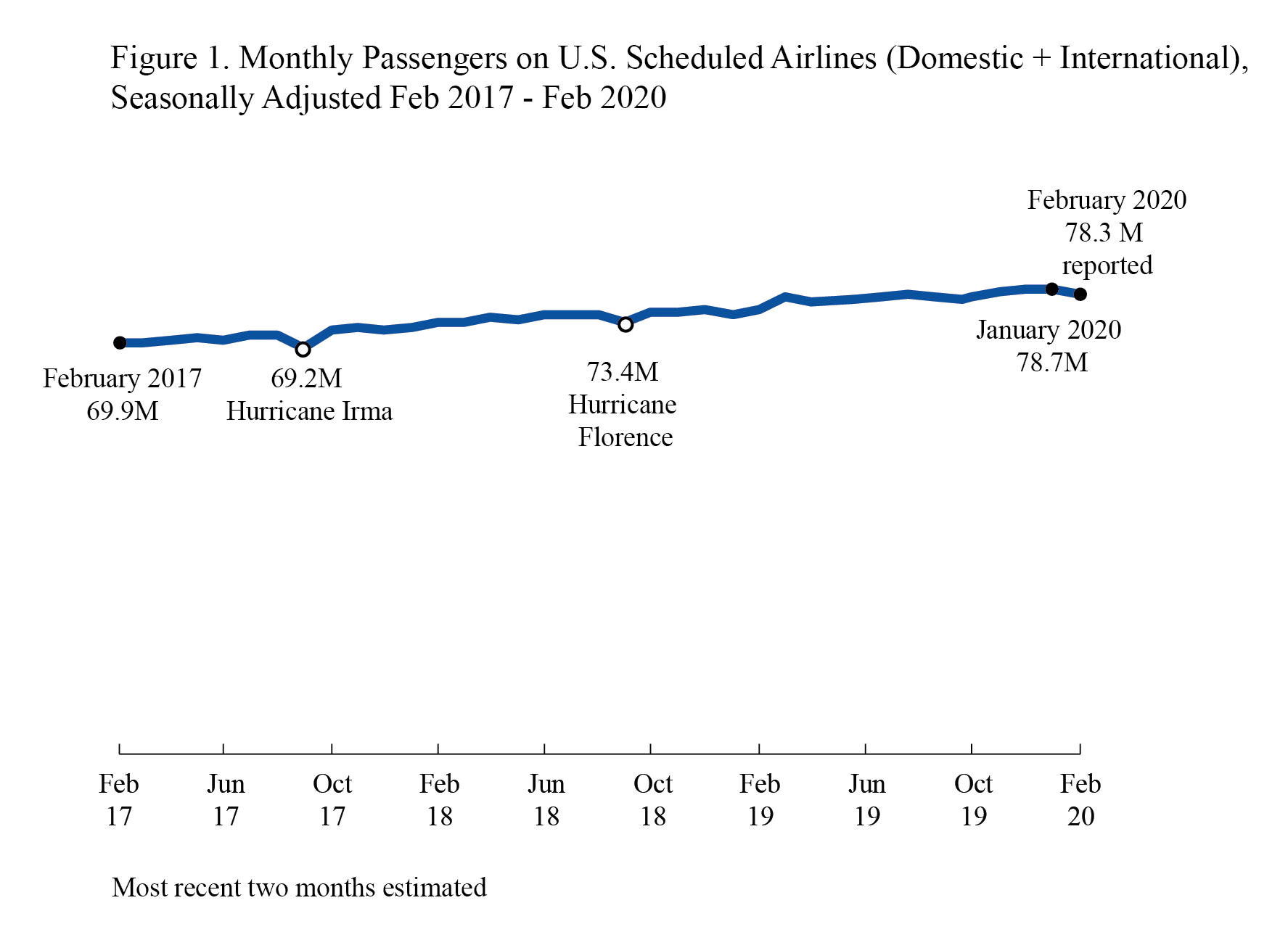 Air traffic feb 2020