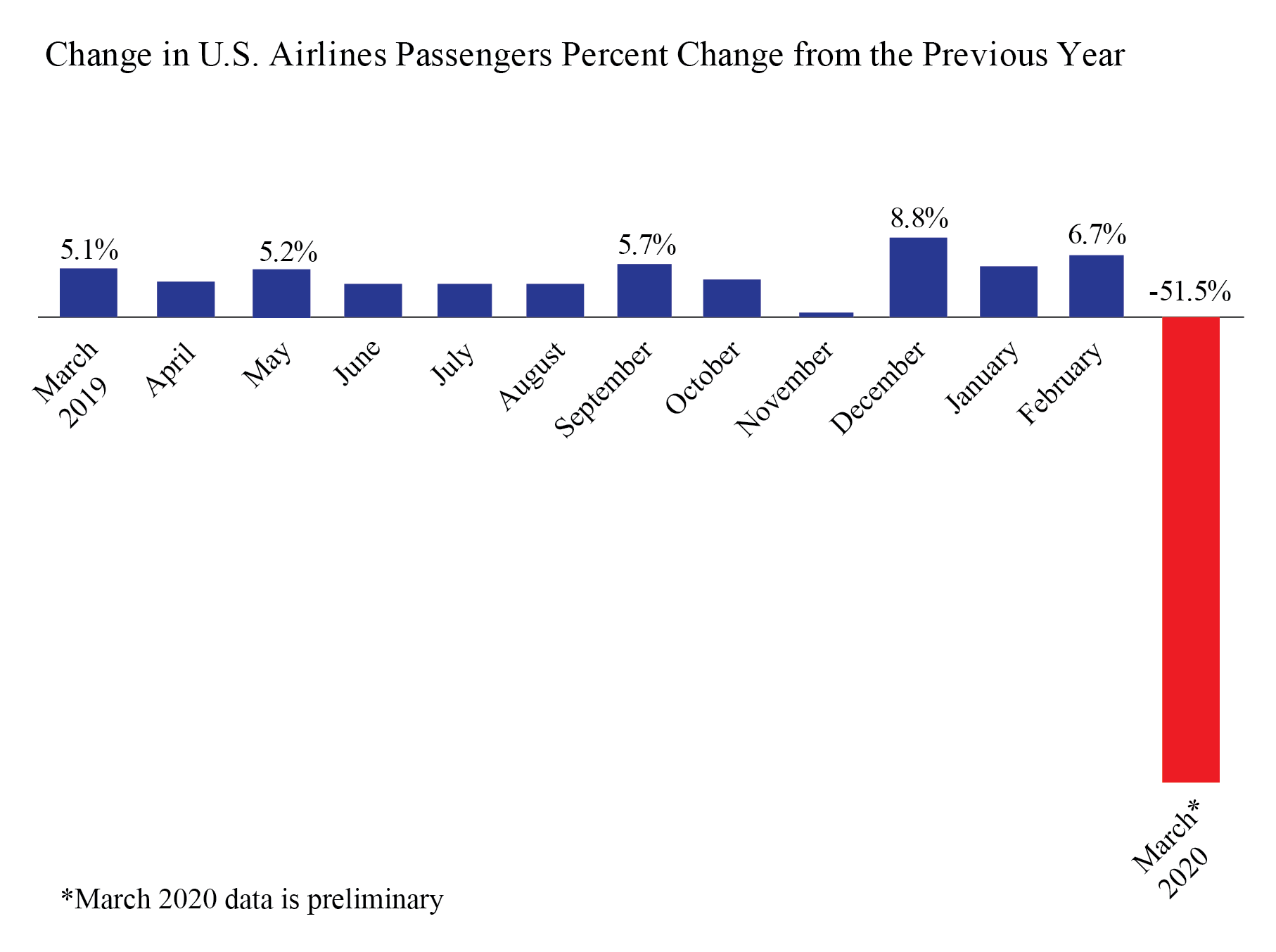 Airline Passengers