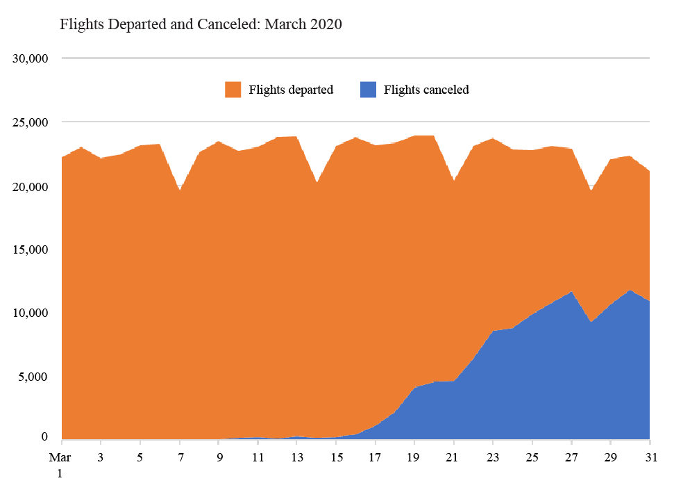 Flights departed and canceled March 2020